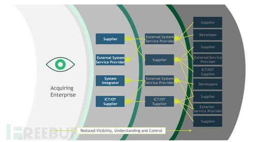 NIST更新網(wǎng)絡(luò)安全供應(yīng)鏈風(fēng)險(xiǎn)指南 強(qiáng)化網(wǎng)絡(luò)與信息安全軟件開發(fā)新防線